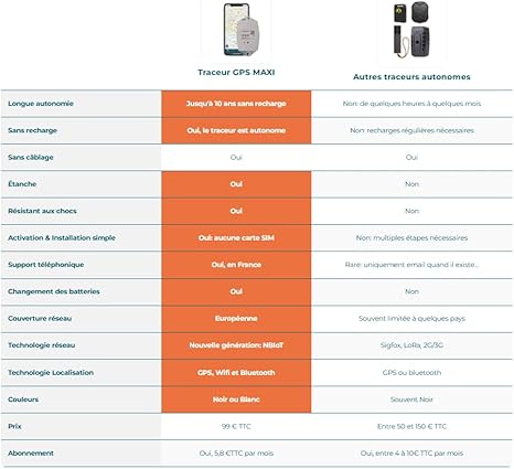 Localizzatore GPS Maxi Bianco - 5 anni di autonomia senza ricarica - Attivazione semplice, abbonamento richiesto tramite l'app - Veicoli, rimorchi, barche, cantieri - Fashionser