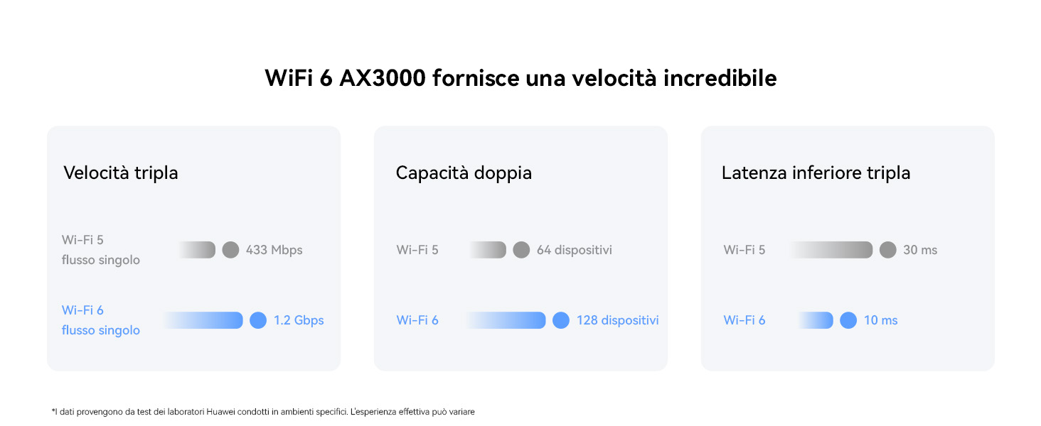 WiFi 6 AX3000 fornisce una velocità incredibile Velocità tripla Wi-Fi 5 flusso singolo 433 Mbps