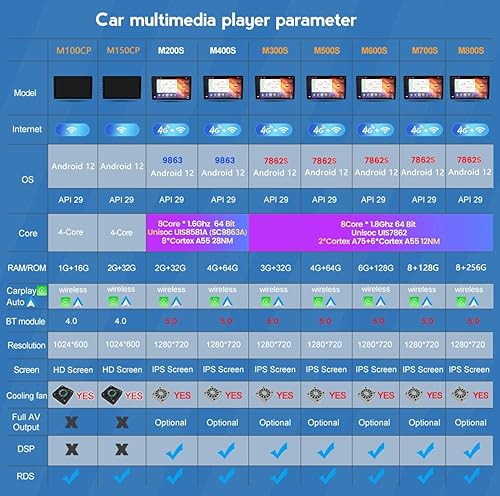 Android 12 Autoradio Bluetooth Car Stereo per Iveco Daily 6 2014-2022 con 9 Pollici Screen Supporto Chiamata Vivavoce Bluetooth/FM AM RDS Dab+/Carplay Android Auto/Telecamera (Size : M150S) - Fashionser