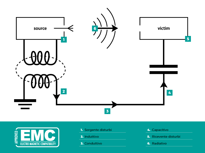 EMC